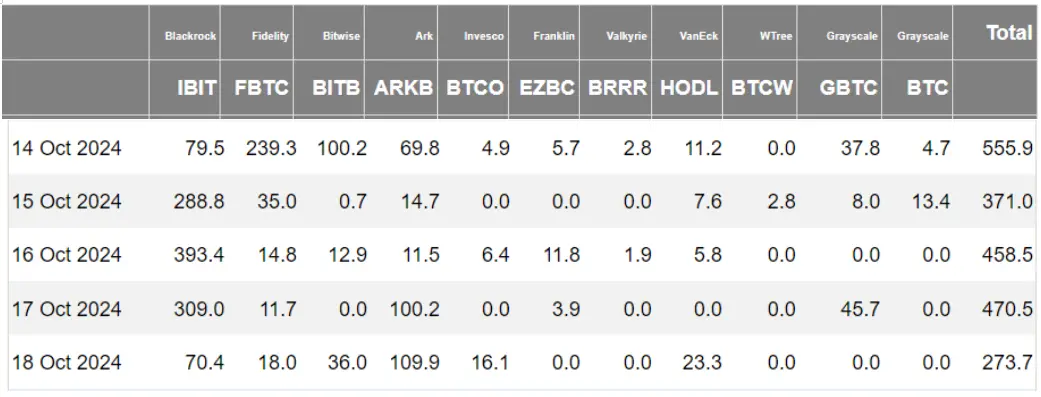 加密 ETF 周报 | 上周美国比特币现货ETF 净流入 21.29 亿美元，SEC 批准比特币现货 ETF 期权交易